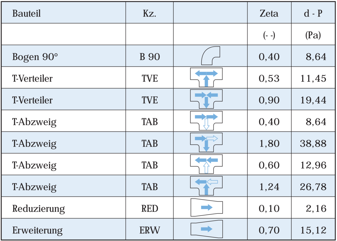 Wickelfalzrohr,Bogen,Absperrklappe,Abzweig,Sattelstück,Lüftungsrohr