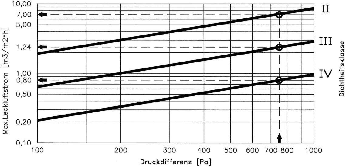 Diagramm Dichtheitsklassen für Leitungen