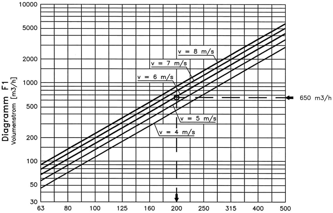 Diagramm F1