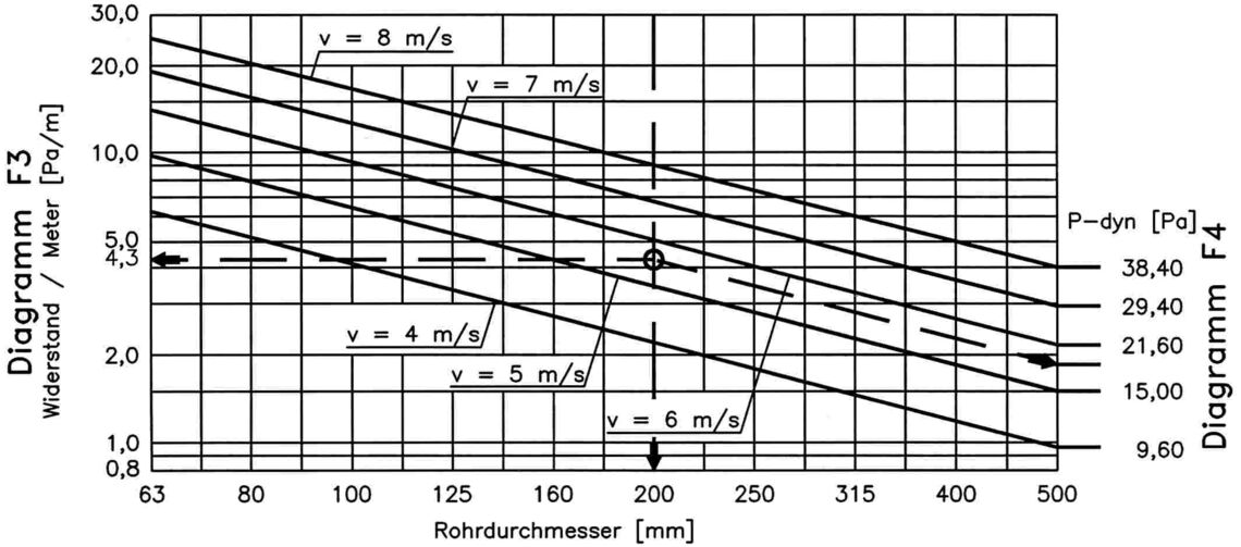 Diagramm F3