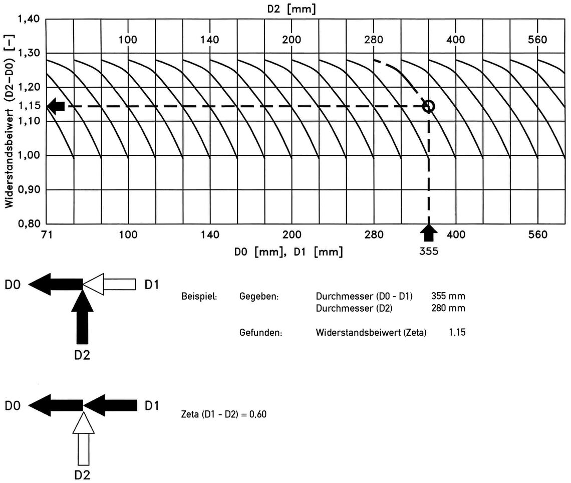 Diagramm T-Abzweig T2