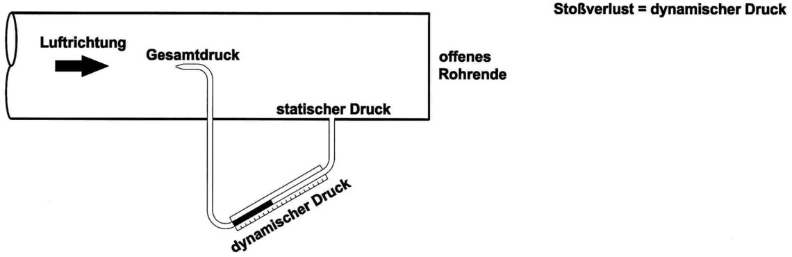 Stoßverlust