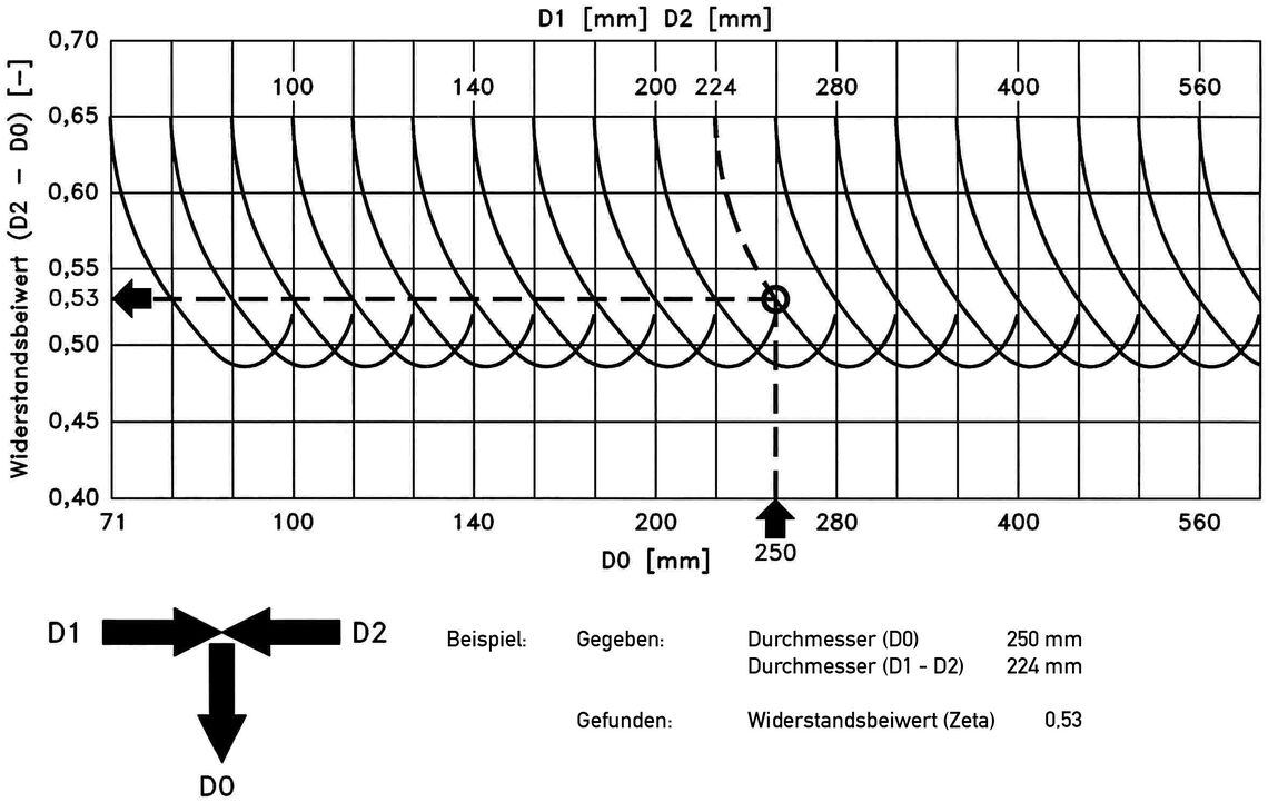 Diagramm Verteiler V2