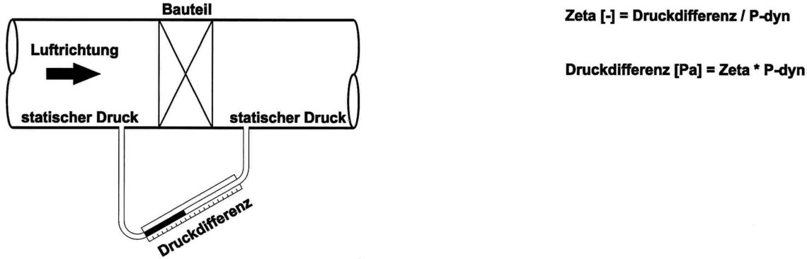 Druckdifferenzen an Einbauten