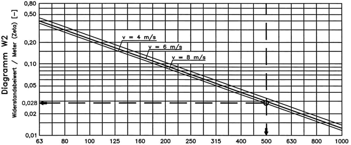 Diagramm W2