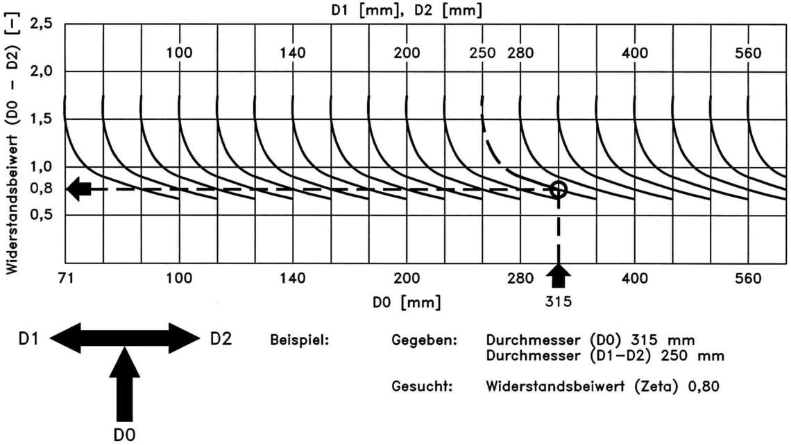 Diagramm Verteiler V1
